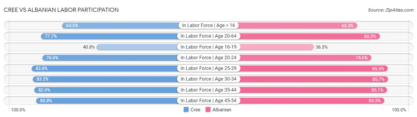 Cree vs Albanian Labor Participation