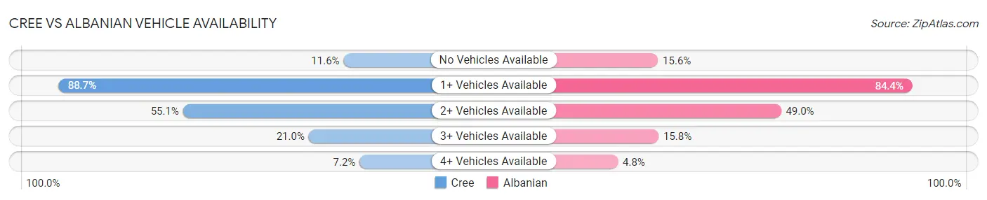 Cree vs Albanian Vehicle Availability