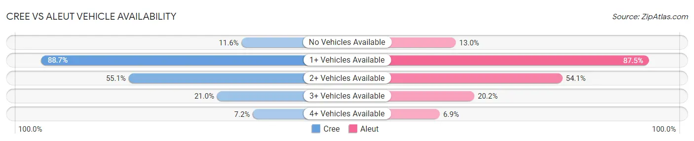 Cree vs Aleut Vehicle Availability