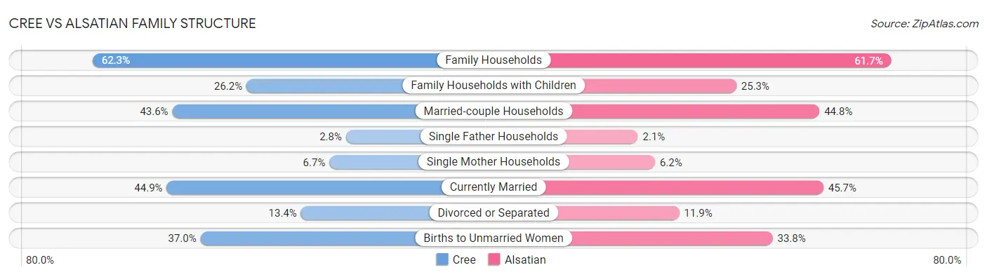 Cree vs Alsatian Family Structure