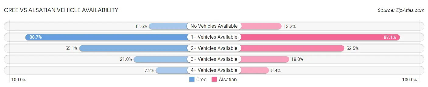 Cree vs Alsatian Vehicle Availability