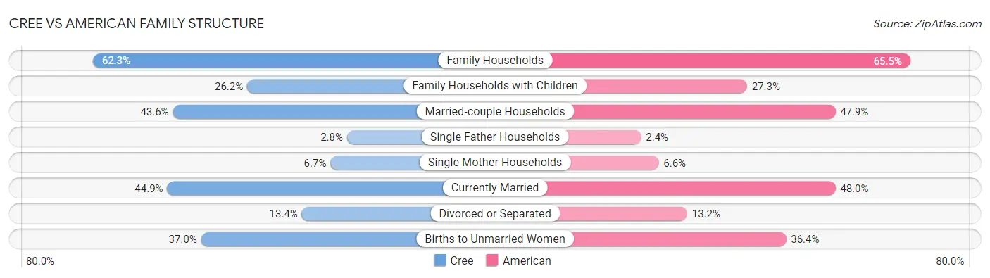 Cree vs American Family Structure