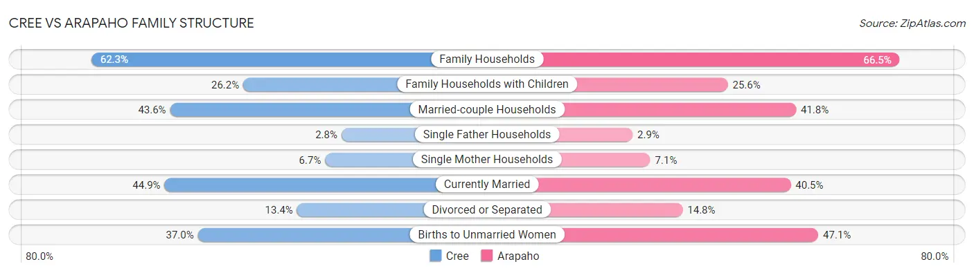 Cree vs Arapaho Family Structure