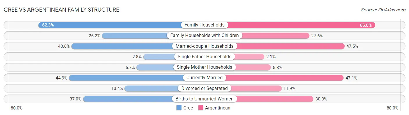 Cree vs Argentinean Family Structure