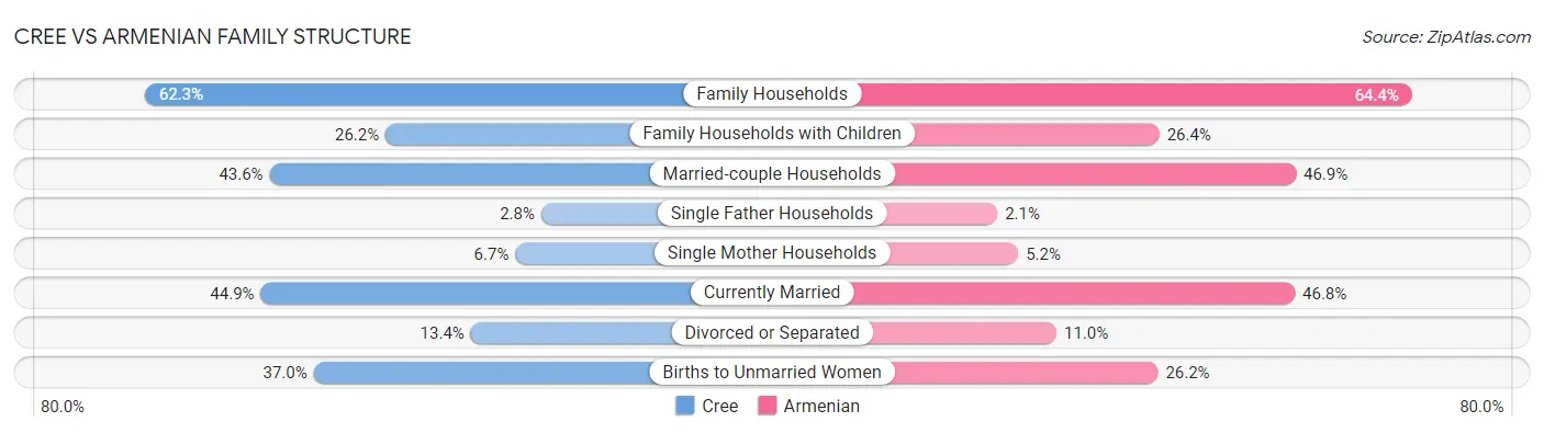 Cree vs Armenian Family Structure