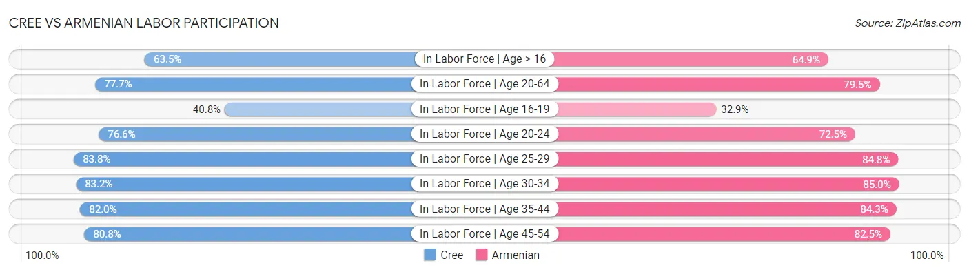 Cree vs Armenian Labor Participation