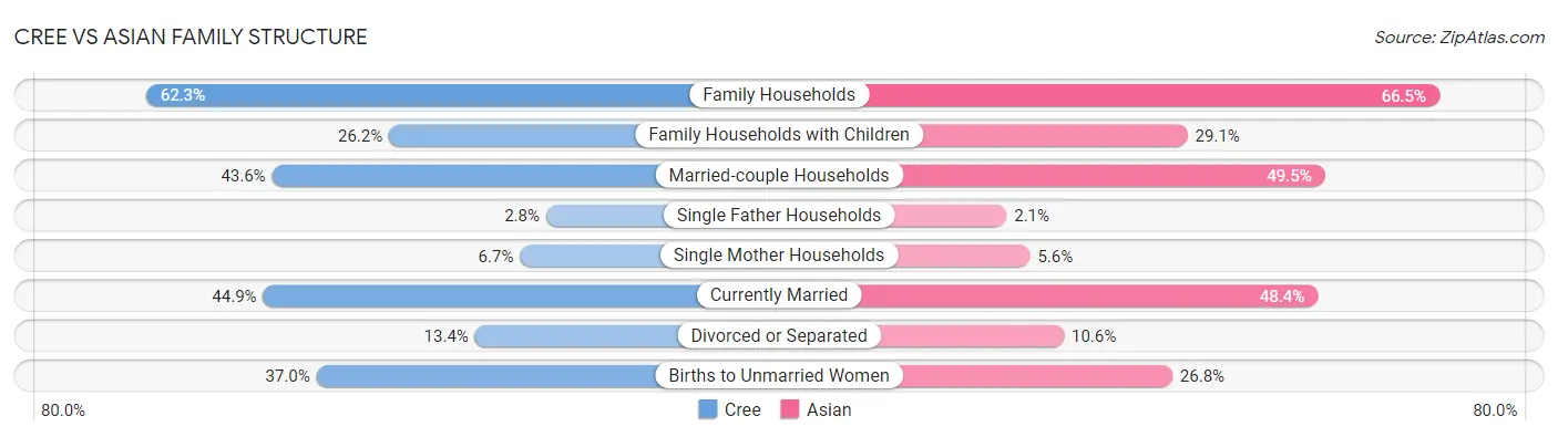 Cree vs Asian Family Structure