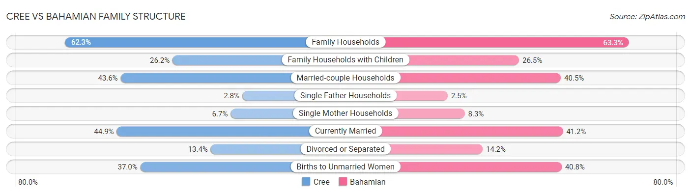 Cree vs Bahamian Family Structure