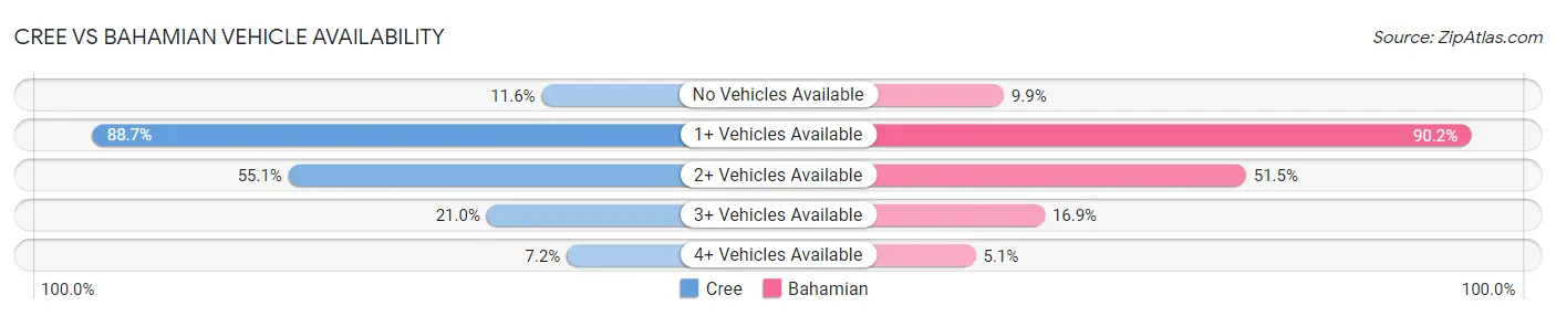 Cree vs Bahamian Vehicle Availability