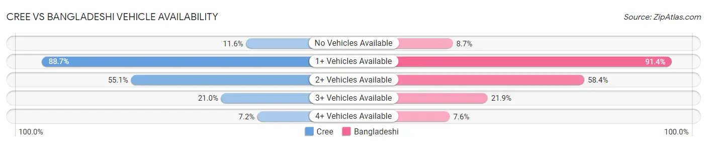 Cree vs Bangladeshi Vehicle Availability
