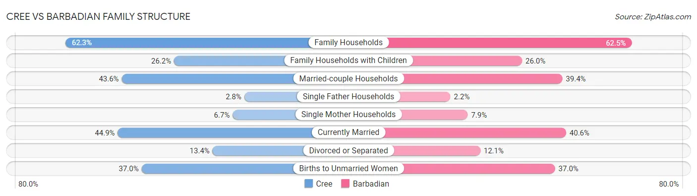 Cree vs Barbadian Family Structure