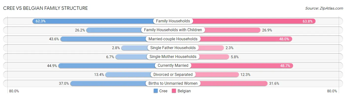 Cree vs Belgian Family Structure