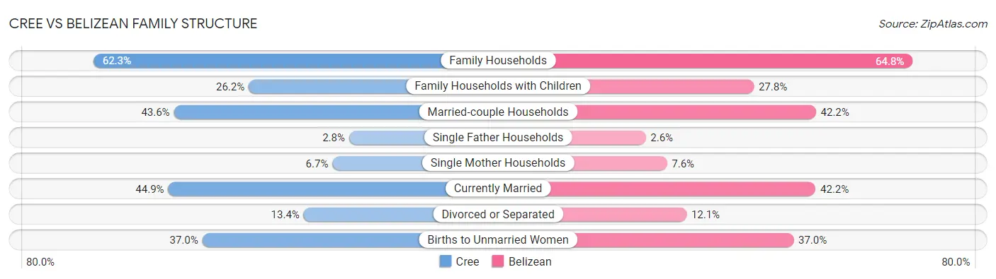 Cree vs Belizean Family Structure