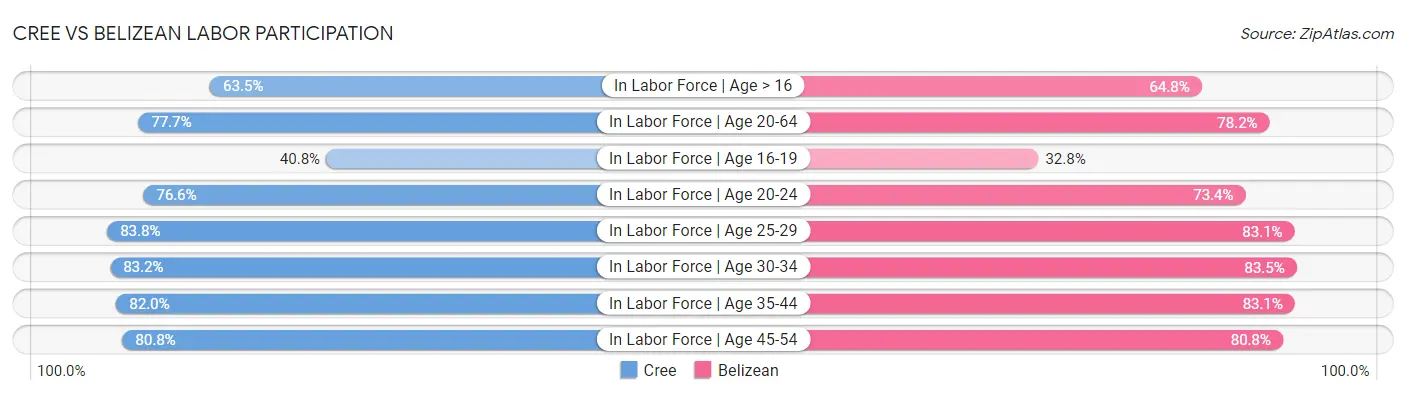 Cree vs Belizean Labor Participation