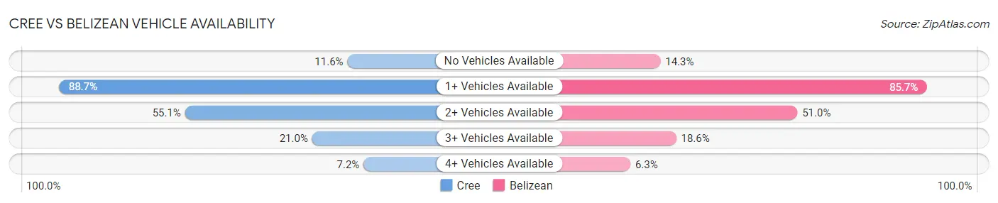 Cree vs Belizean Vehicle Availability