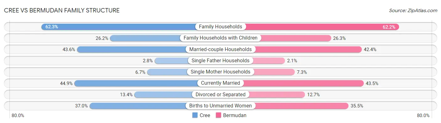 Cree vs Bermudan Family Structure