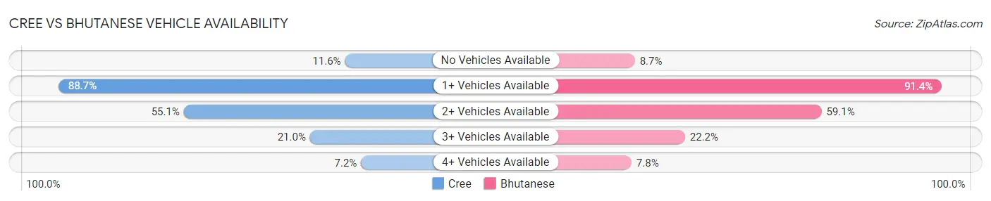 Cree vs Bhutanese Vehicle Availability