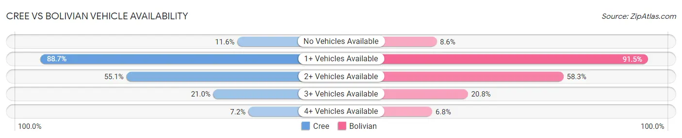 Cree vs Bolivian Vehicle Availability
