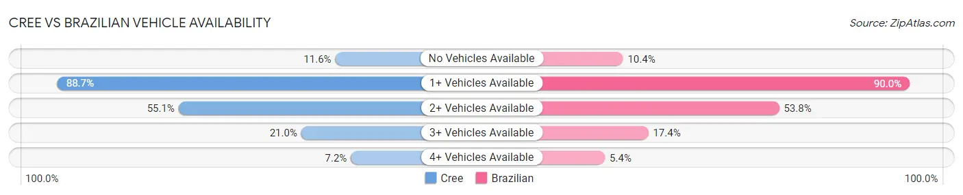 Cree vs Brazilian Vehicle Availability