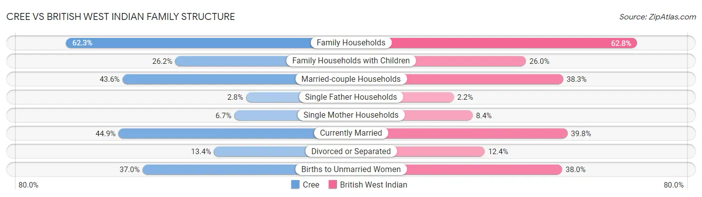 Cree vs British West Indian Family Structure