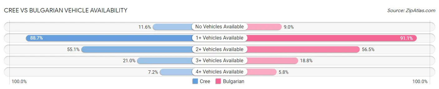 Cree vs Bulgarian Vehicle Availability