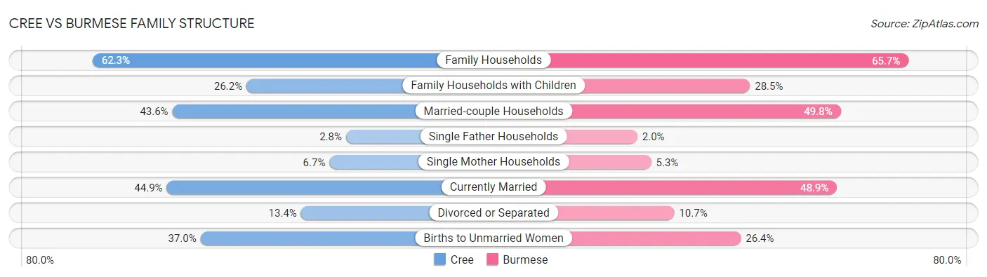 Cree vs Burmese Family Structure