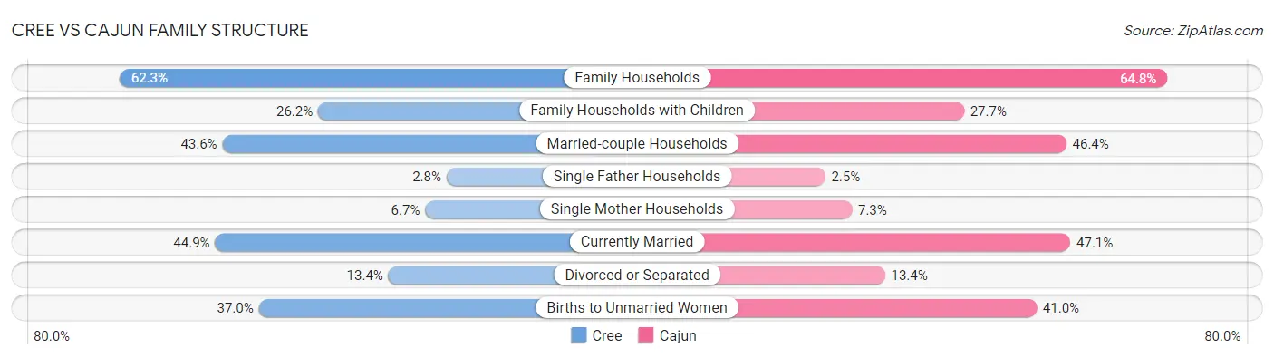 Cree vs Cajun Family Structure
