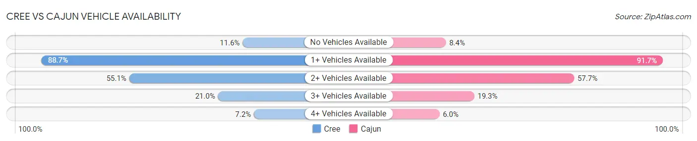 Cree vs Cajun Vehicle Availability