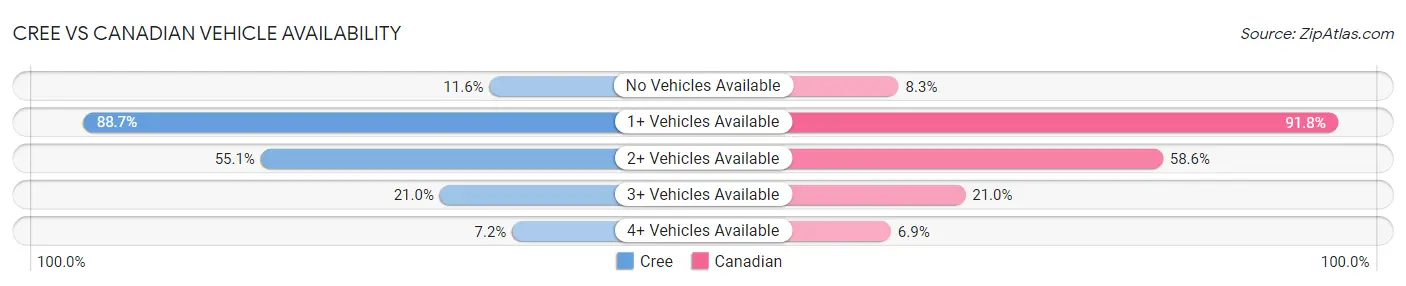Cree vs Canadian Vehicle Availability