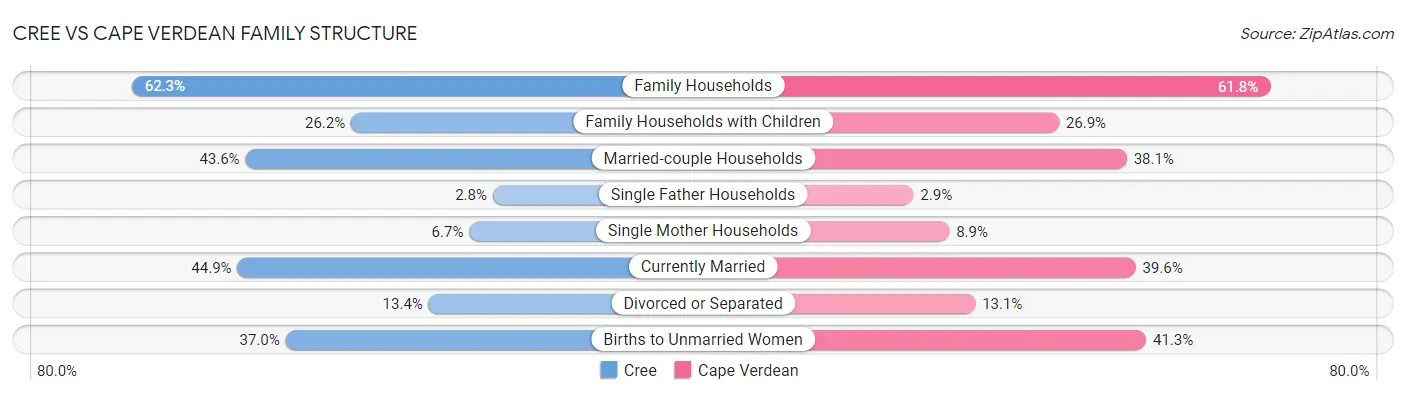 Cree vs Cape Verdean Family Structure