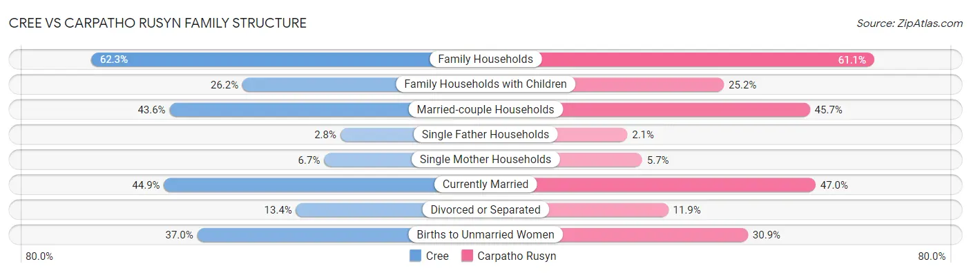 Cree vs Carpatho Rusyn Family Structure
