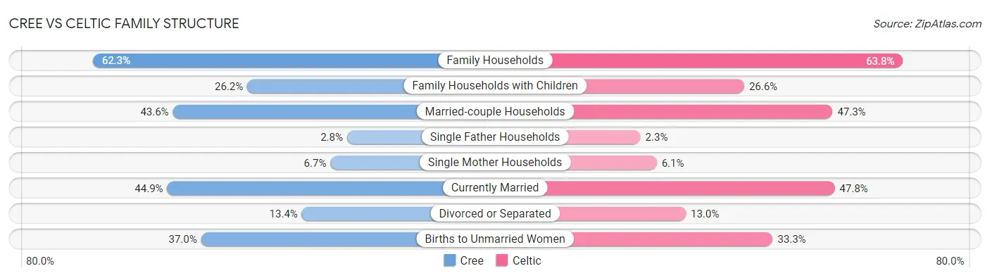 Cree vs Celtic Family Structure