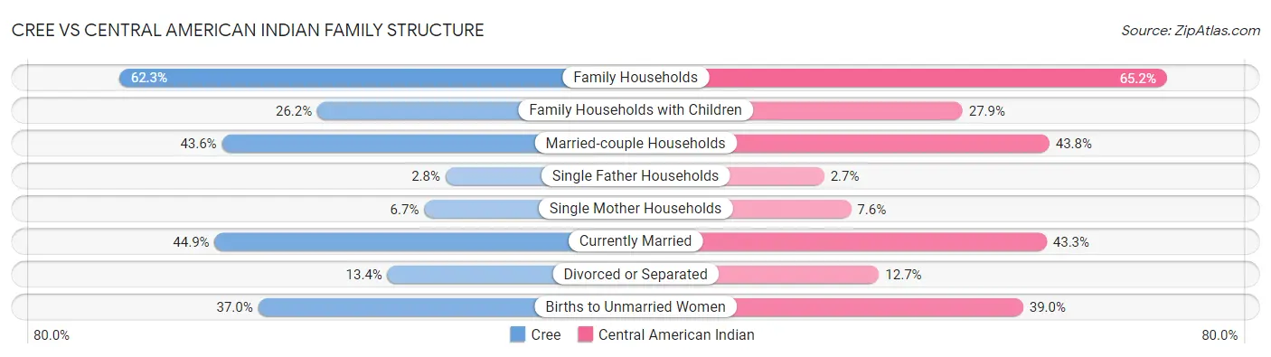 Cree vs Central American Indian Family Structure