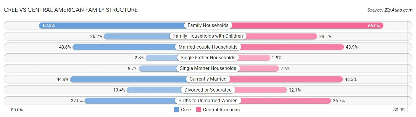 Cree vs Central American Family Structure