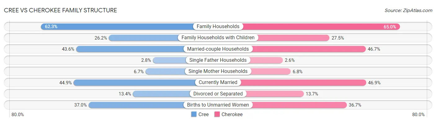 Cree vs Cherokee Family Structure