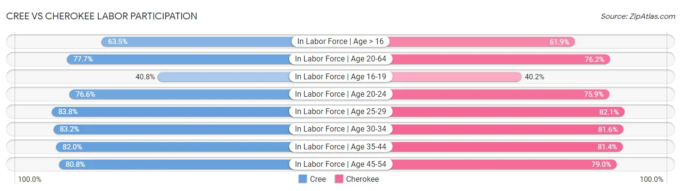 Cree vs Cherokee Labor Participation