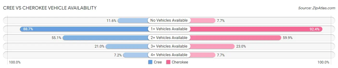 Cree vs Cherokee Vehicle Availability