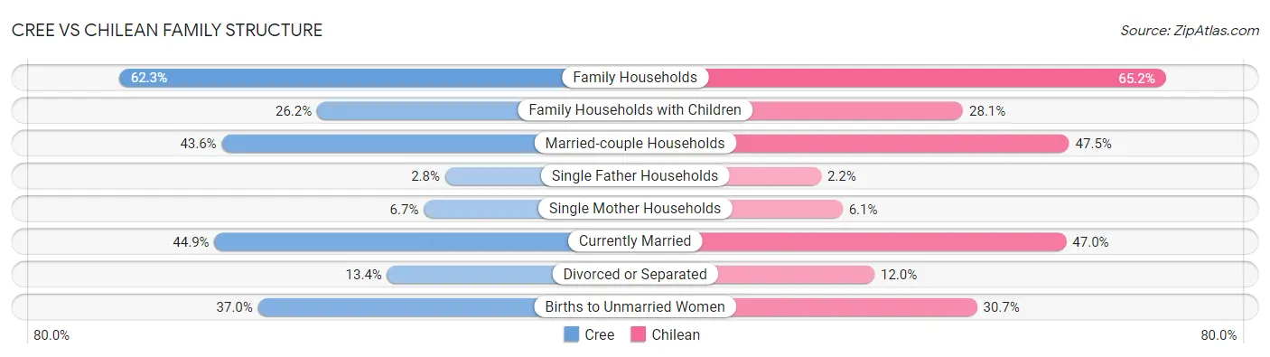 Cree vs Chilean Family Structure