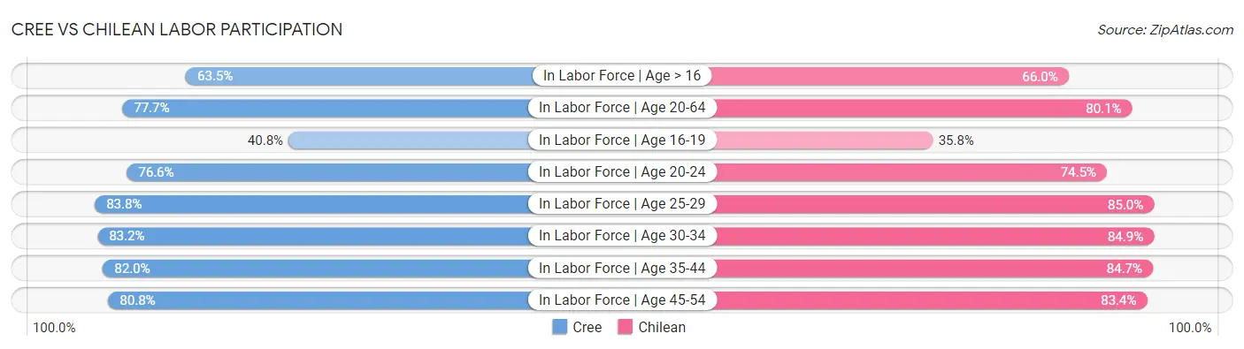 Cree vs Chilean Labor Participation