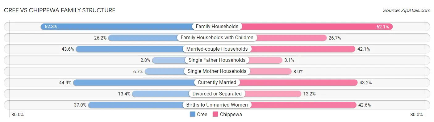 Cree vs Chippewa Family Structure