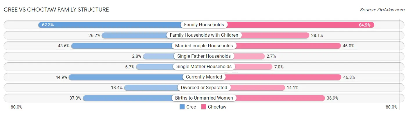 Cree vs Choctaw Family Structure