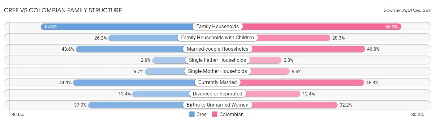 Cree vs Colombian Family Structure