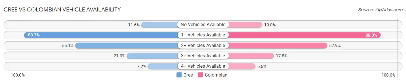 Cree vs Colombian Vehicle Availability