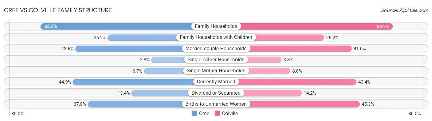 Cree vs Colville Family Structure