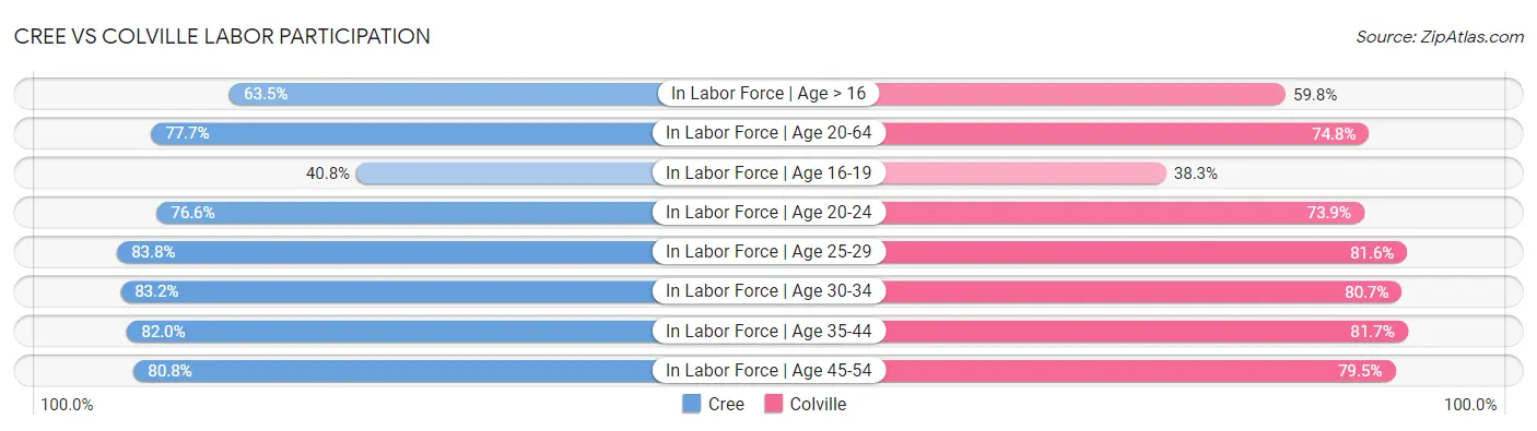 Cree vs Colville Labor Participation