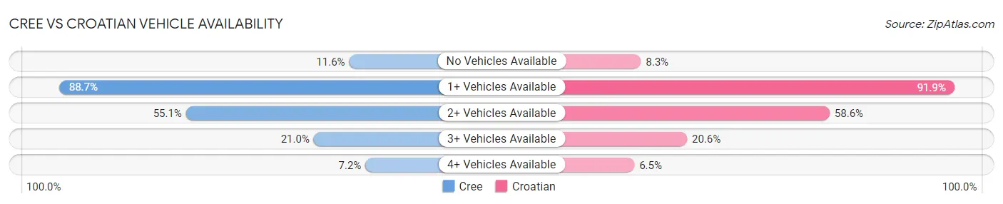 Cree vs Croatian Vehicle Availability