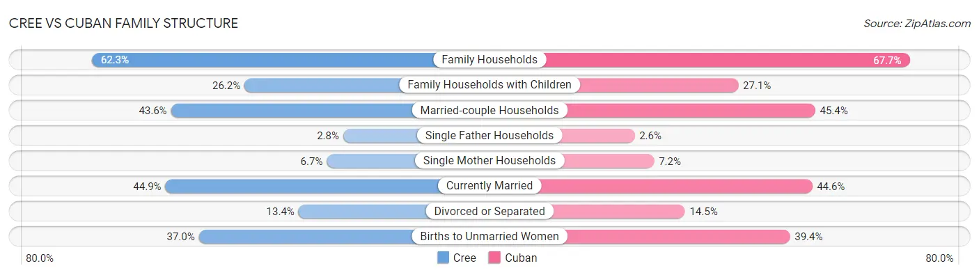 Cree vs Cuban Family Structure