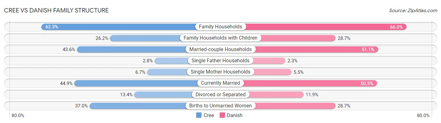 Cree vs Danish Family Structure