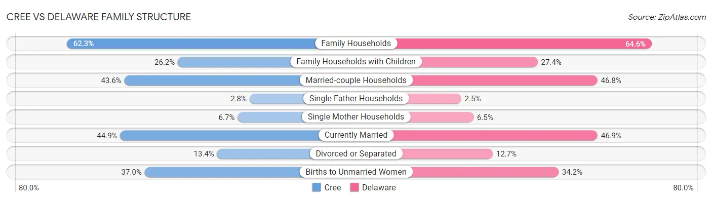 Cree vs Delaware Family Structure