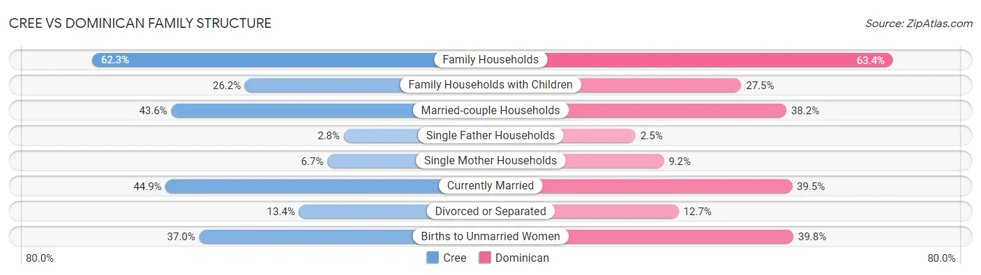 Cree vs Dominican Family Structure